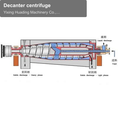Decanter centrifuge