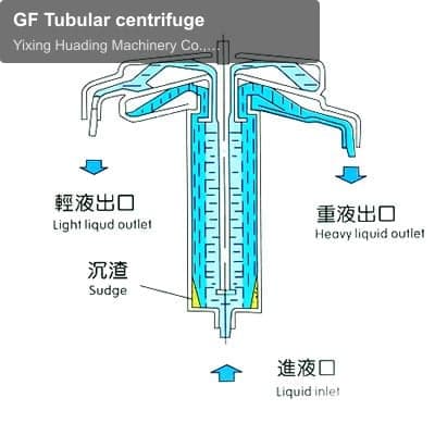 GF Tubular centrifuge
