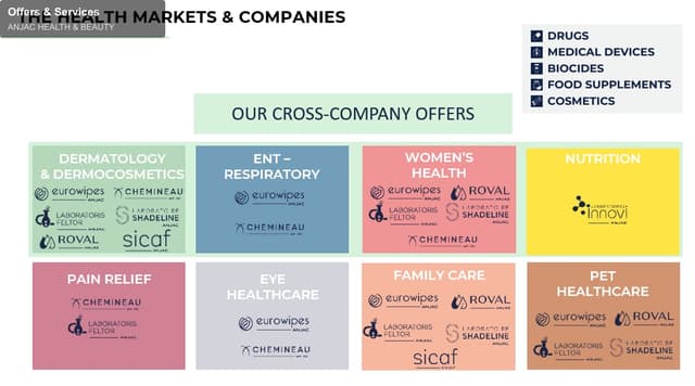 ANJAC HEALTH & BEAUTY offer service "Offers & Services"
