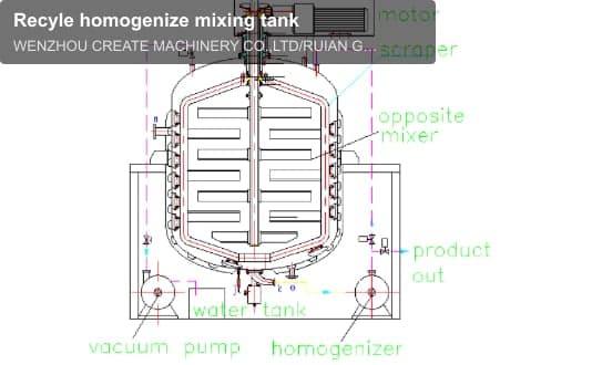 Recyle homogenize mixing tank