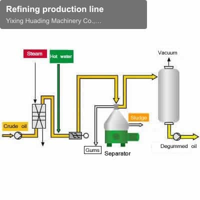 Refining production line