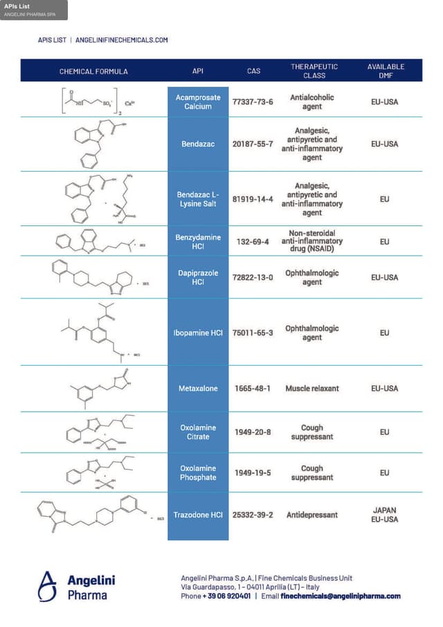ANGELINI PHARMA SPA sell "APIs List"