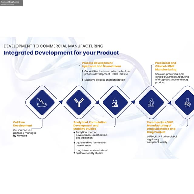 Kemwell Biopharma sell "Kemwell Biopharma"