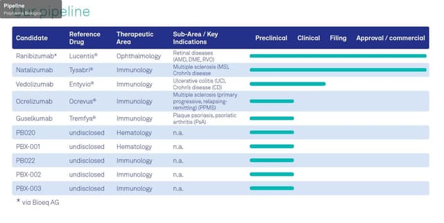 Polpharma Biologics sell "Pipeline"