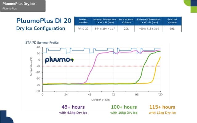 PluumoPlus sell "PluumoPlus Dry Ice"