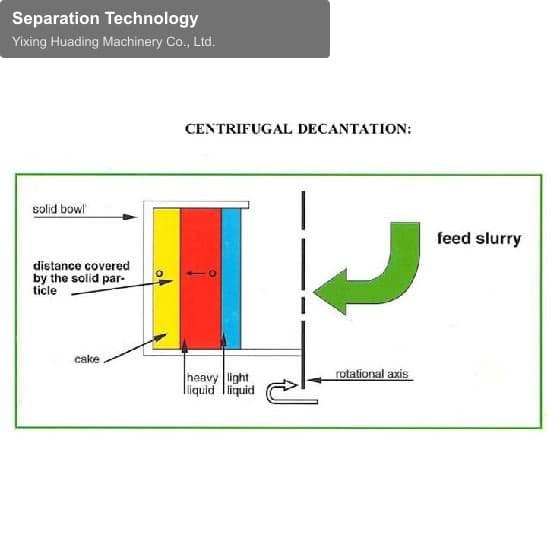 Separation Technology