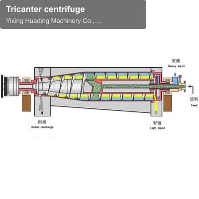 Tricanter centrifuge